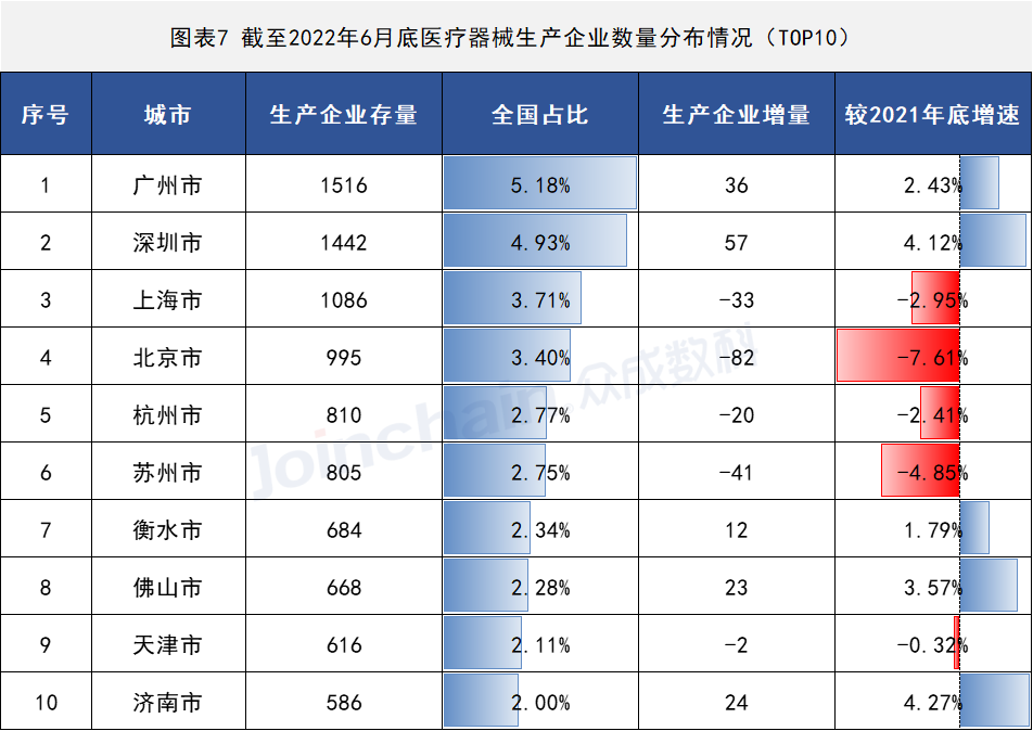 2022年上半年醫療器械生產企業總量數據出爐 增速放緩,安徽深藍醫療